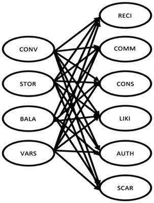 E-Commerce Shopping Motivation and the Influence of Persuasive Strategies